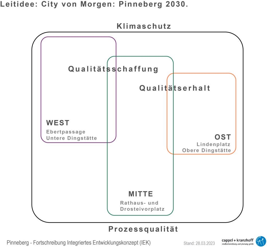 Leitidee: City von morgen: Pinneberg 2030.