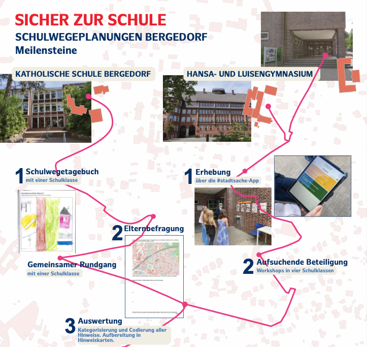 Schulwegplanung Bergedorf abgeschlossen