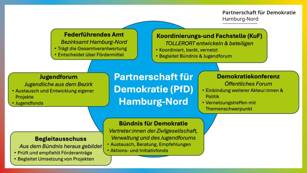 Aufbau der Partnerschaft für Demokratie Hamburg-Nord